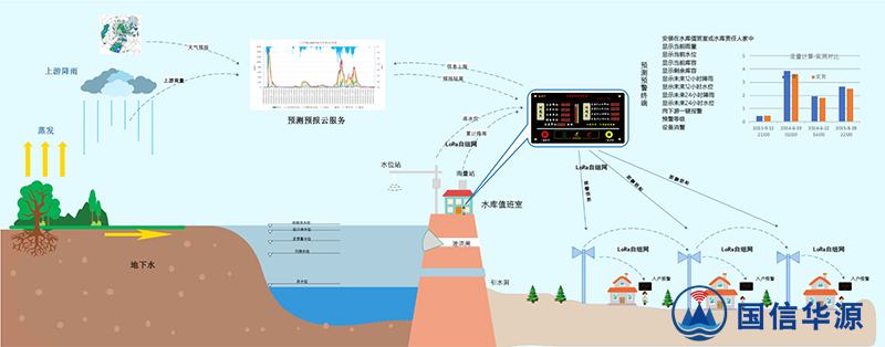 小型水庫雨水情及大壩安全監(jiān)測(cè)預(yù)警解決方案