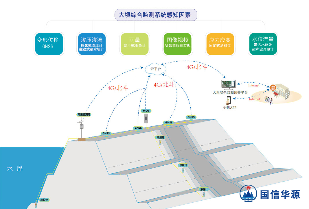 小型水庫雨水情及大壩安全監(jiān)測(cè)預(yù)警解決方案