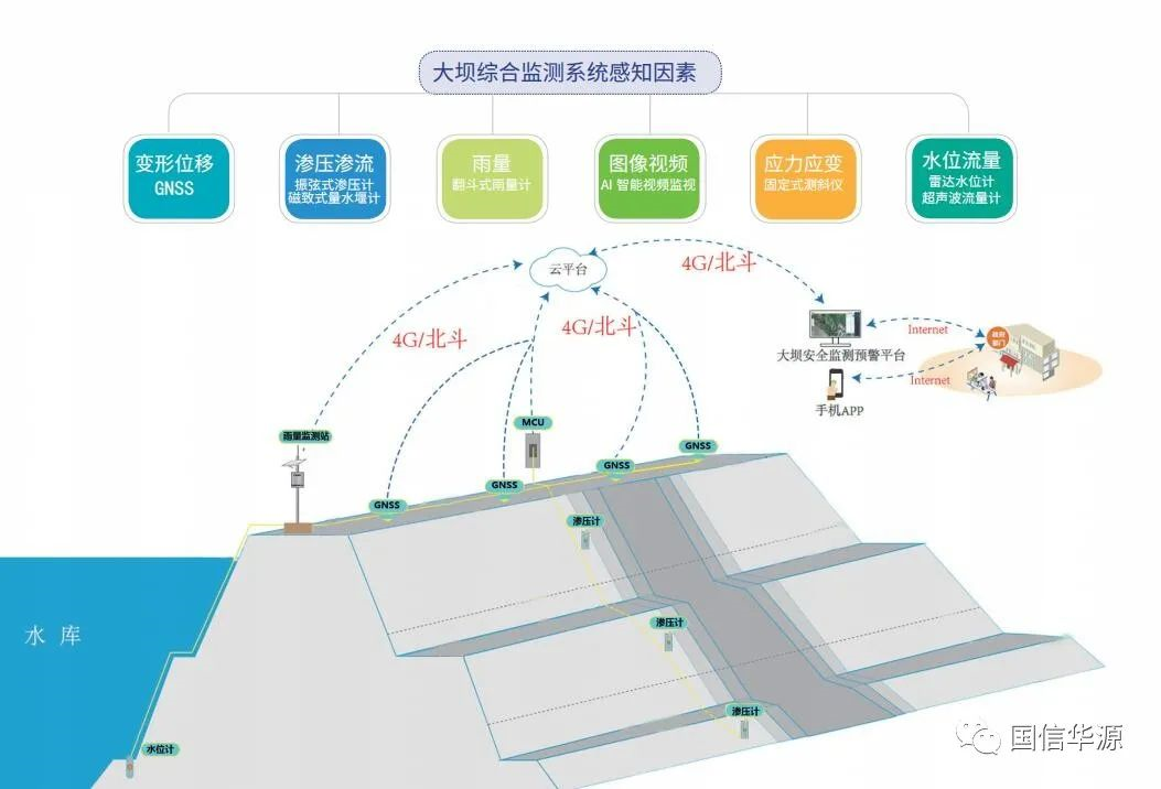 水庫大壩安全監(jiān)測