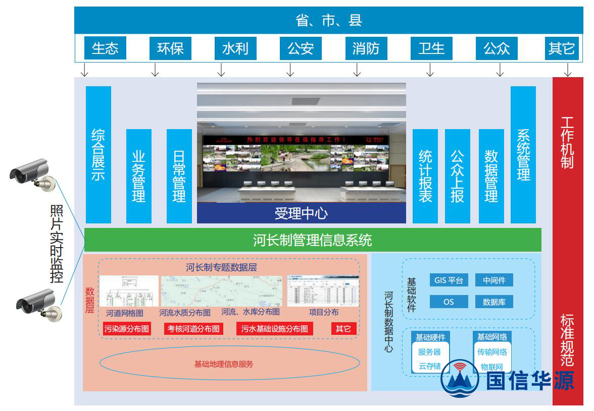 河長制