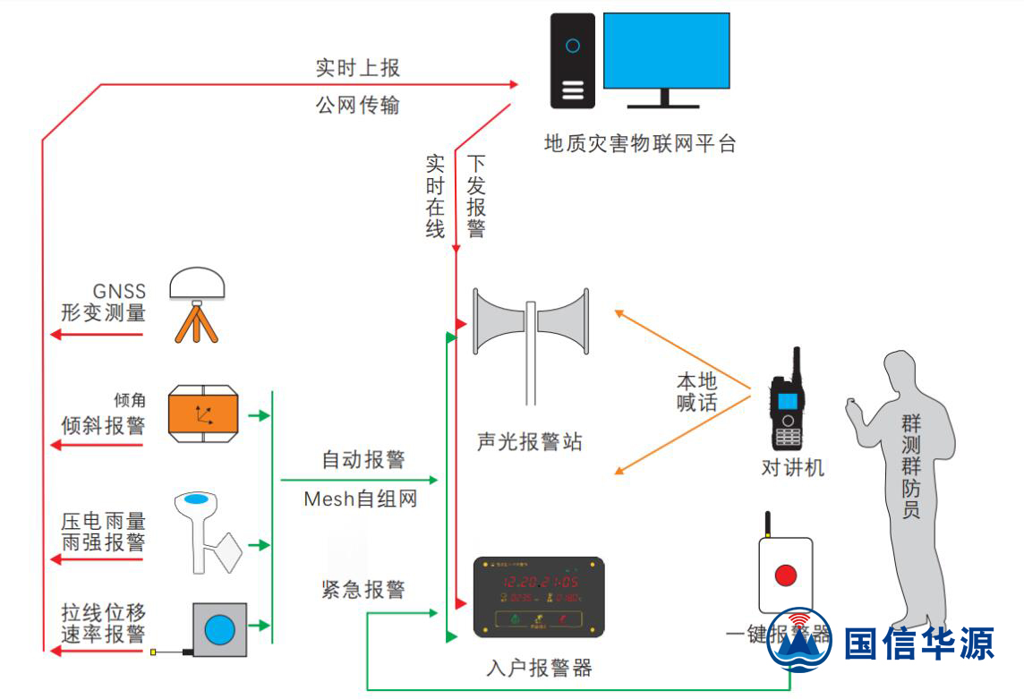 地質(zhì)災(zāi)害監(jiān)測(cè)預(yù)警系統(tǒng)