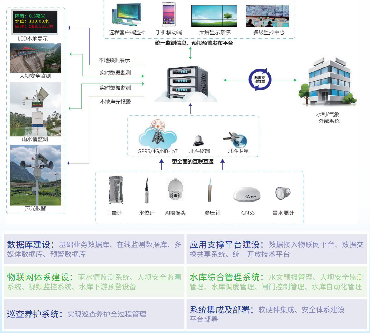 小型水庫雨水情測(cè)報(bào)和大壩安全監(jiān)測(cè)預(yù)警系統(tǒng)