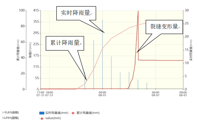 降雨量和裂縫監(jiān)測數(shù)據(jù)實(shí)時變化曲線圖