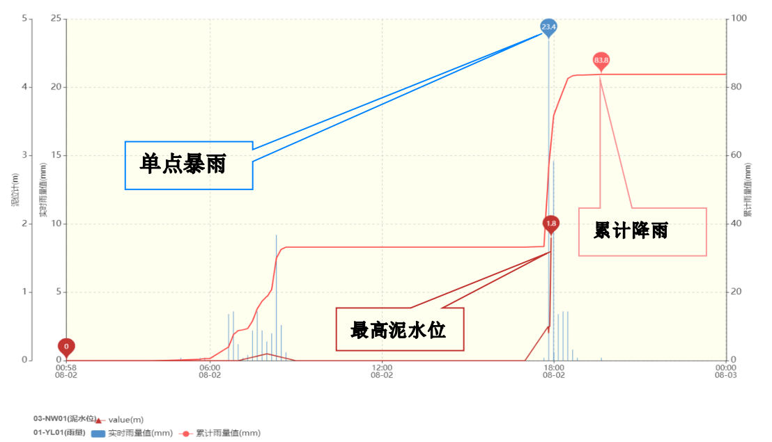 降雨量與泥水位綜合分析實(shí)時曲線圖