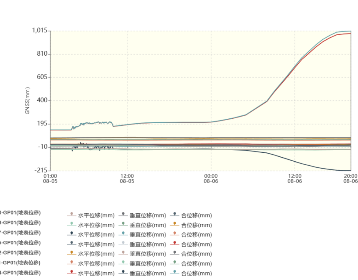 GNSS地表位移監(jiān)測曲線變化圖
