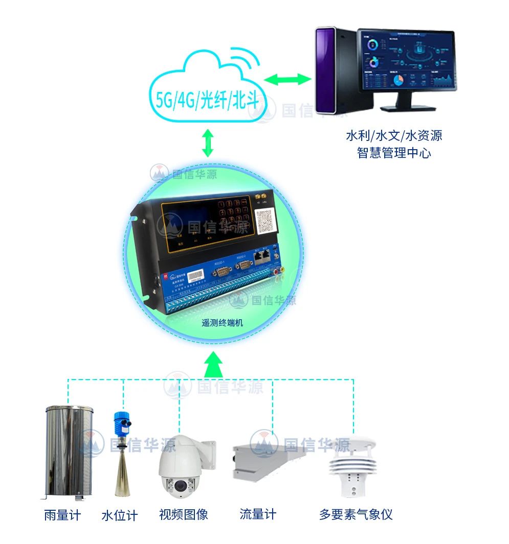 水利遙測終端機