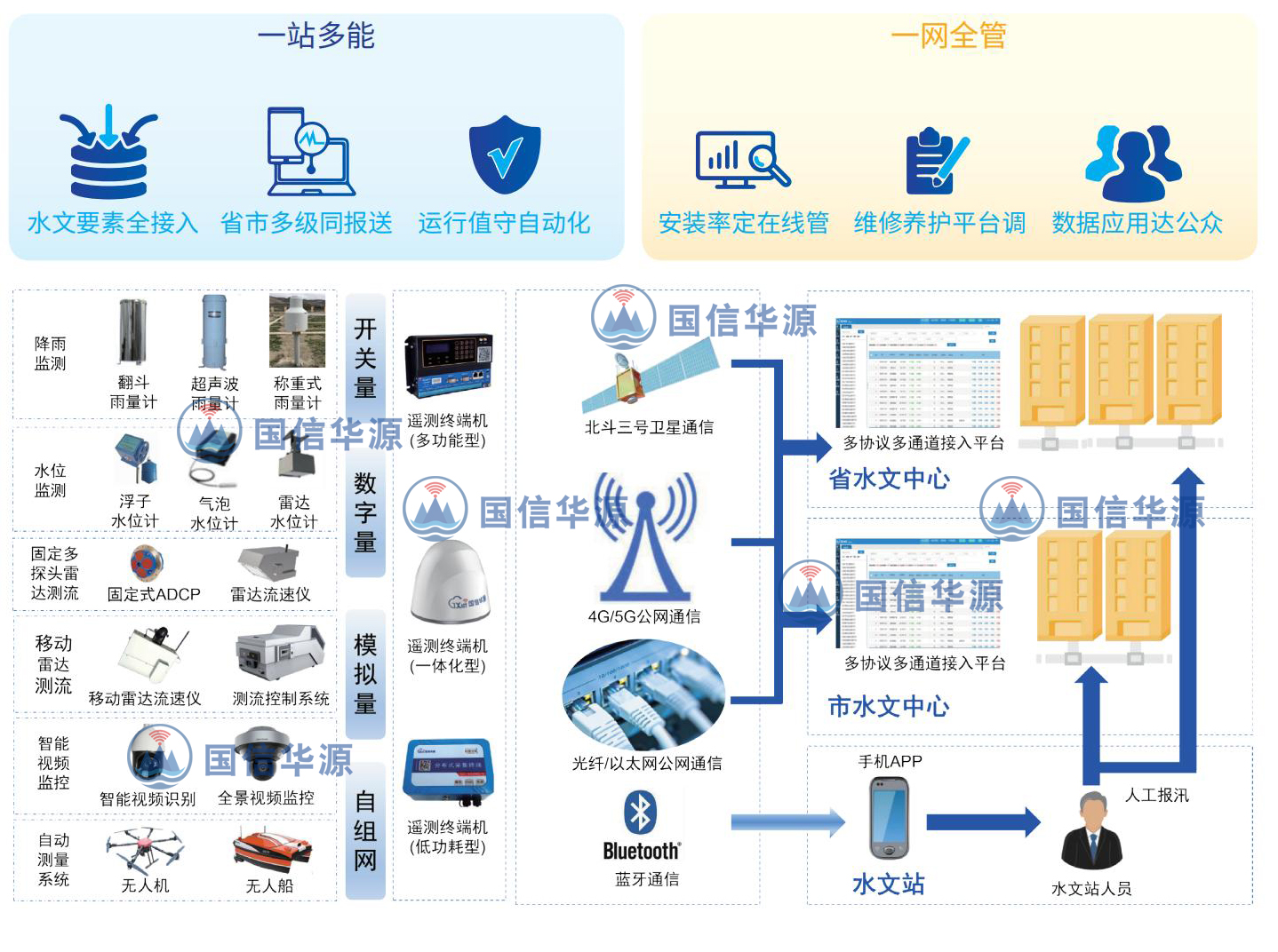 智慧水文監(jiān)測解決方案