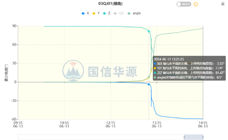 滑坡前緣傾角加速度計(jì)監(jiān)測曲線